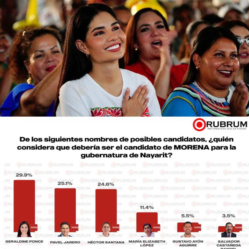 GERALDINE SE DESPEGA EN PRIMER LUGAR RUMBO A LA GUBERNATURA DE NAYARIT ESTE 2027.