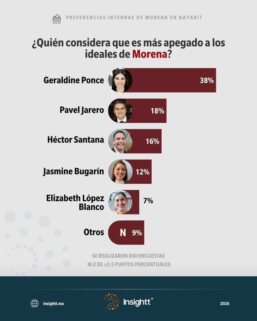 GERALDINE PONCE SE DESPEGA EN MORENA NAYARIT Y CONSOLIDA VENTAJA RUMBO A 2027