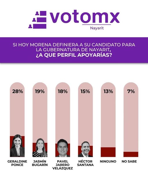 VOTO MX: GERALDINE PONCE LIDERA PREFERENCIAS EN MORENA RUMBO A LA GUBERNATURA DE NAYARIT